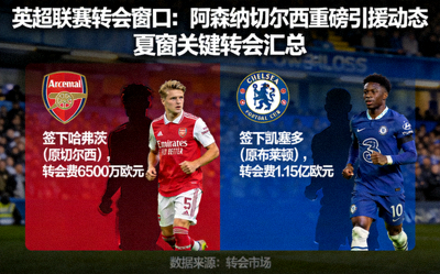 英超联赛转会窗口阿森纳切尔西重磅引援动态